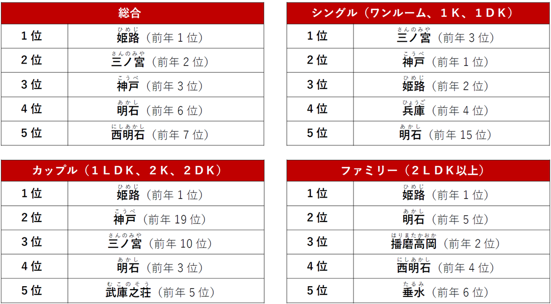 兵庫県でPV数が多い人気の駅