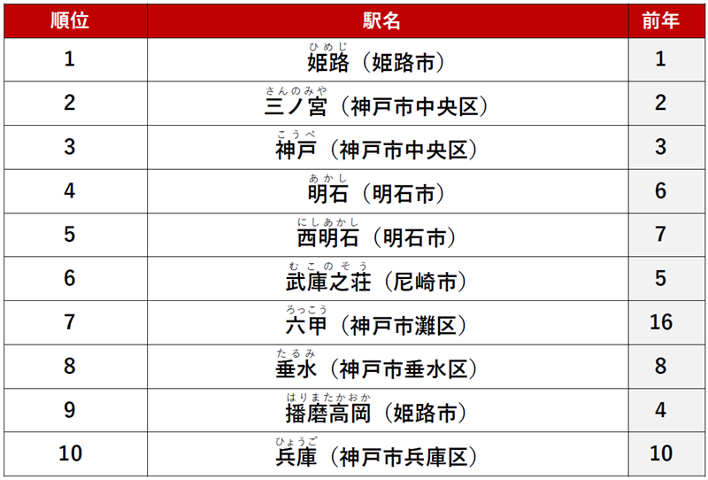 ≪総合≫ 1位　「姫路」駅