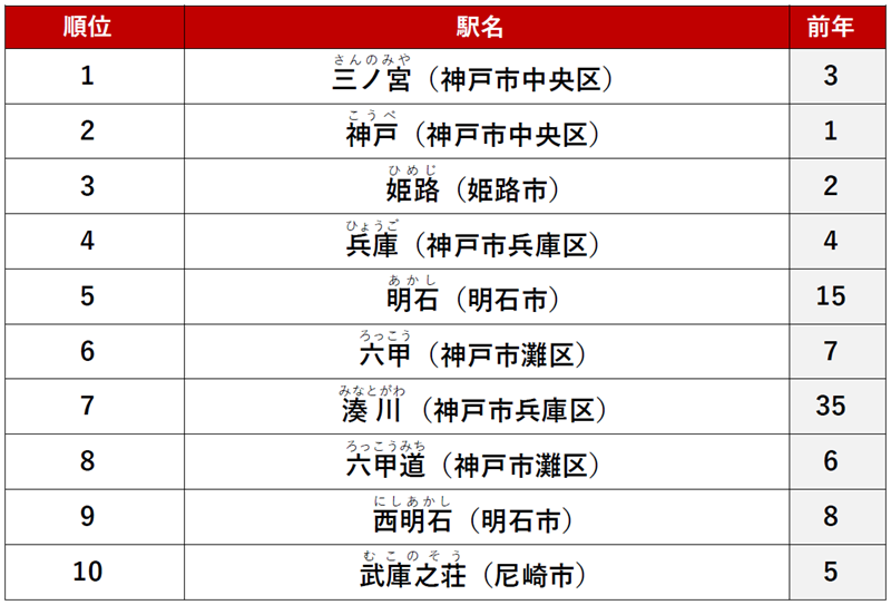 ≪シングル≫ 1位　「三ノ宮」駅