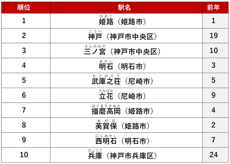 ≪カップル≫ 1位　「姫路」駅