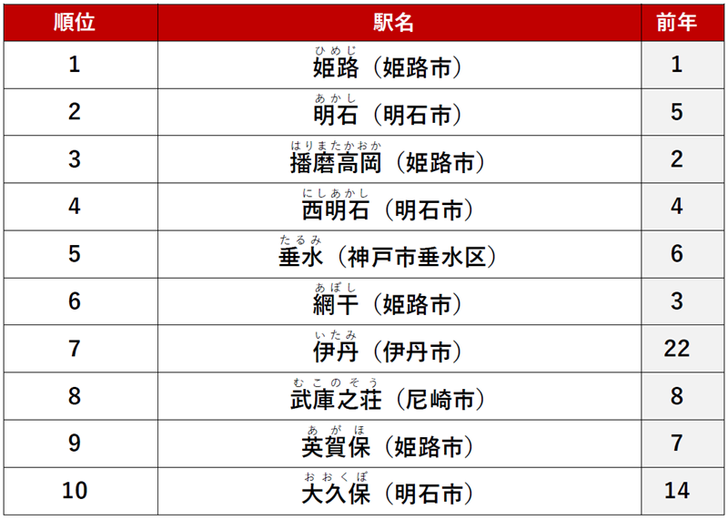 ≪ファミリー≫ 1位　「姫路」駅