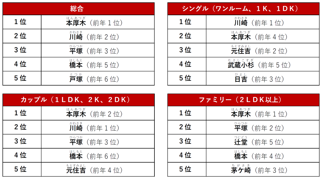 神奈川県でPV数が多い人気の駅