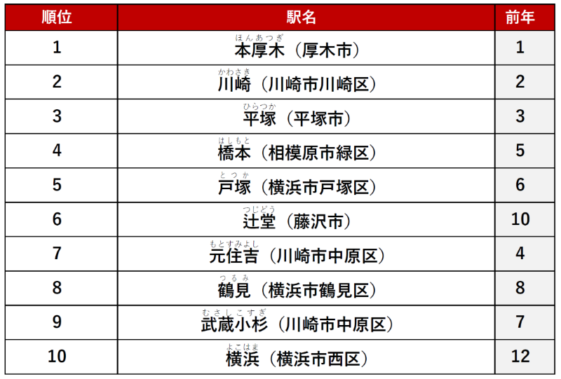 ≪総合≫ 1位　「本厚木」駅
