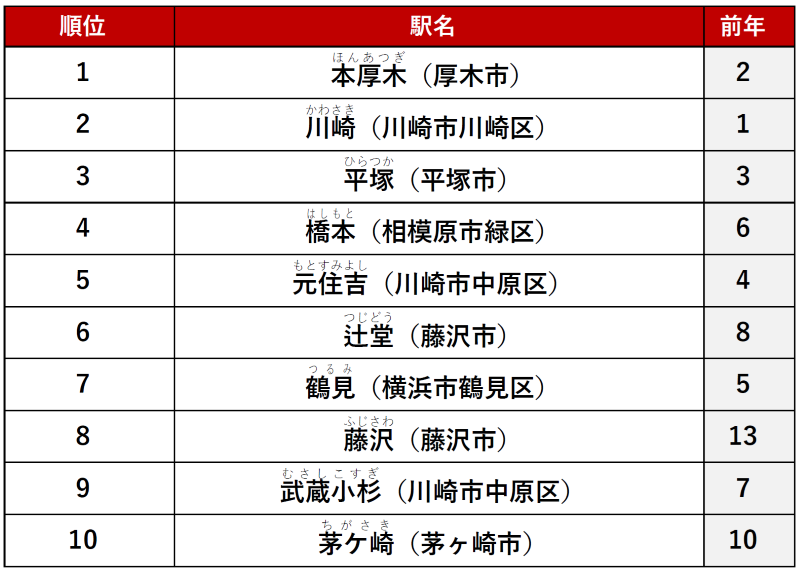 ≪カップル≫ 1位　「本厚木」駅