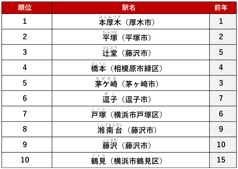 ≪ファミリー≫ 1位　「本厚木」駅