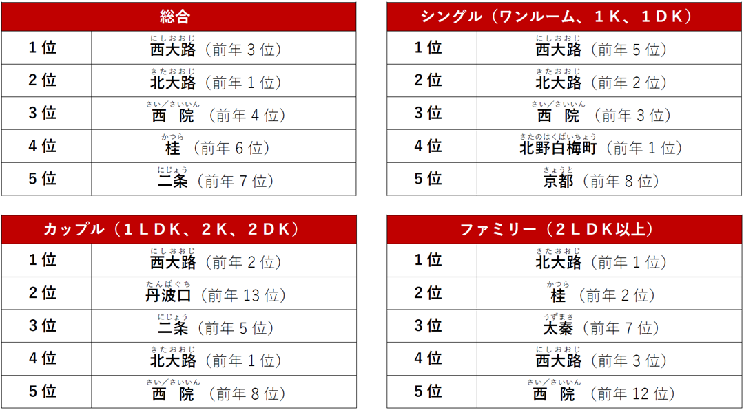 京都府でPV数が多い人気の駅