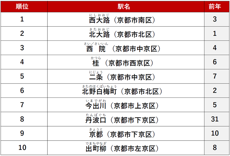 ≪総合≫ 1位　「西大路」駅