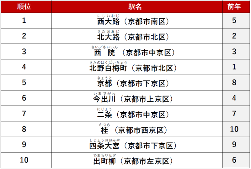 ≪シングル≫ 1位　「西大路」駅