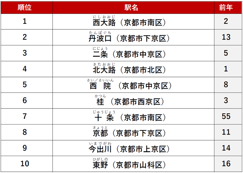 ≪カップル≫ 1位　「西大路」駅