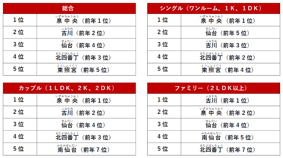 宮城県でPV数が多い人気の駅