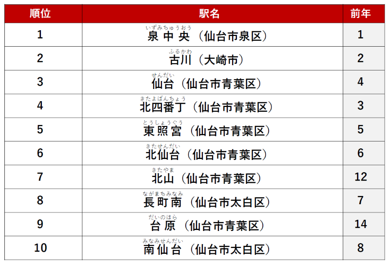 ≪総合≫ 1位　「泉中央」駅