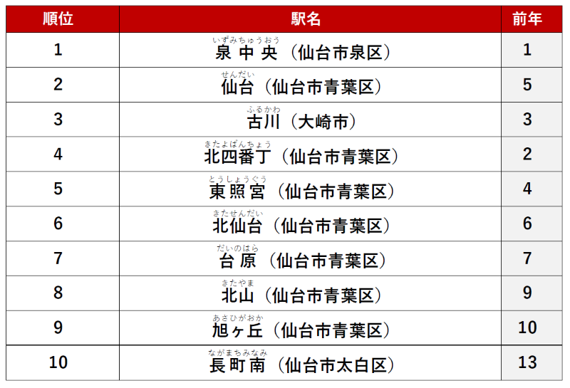 ≪シングル≫ 1位　「泉中央」駅