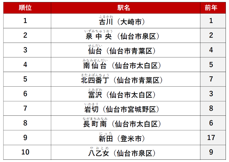 ≪ファミリー≫ 1位　「古川」駅