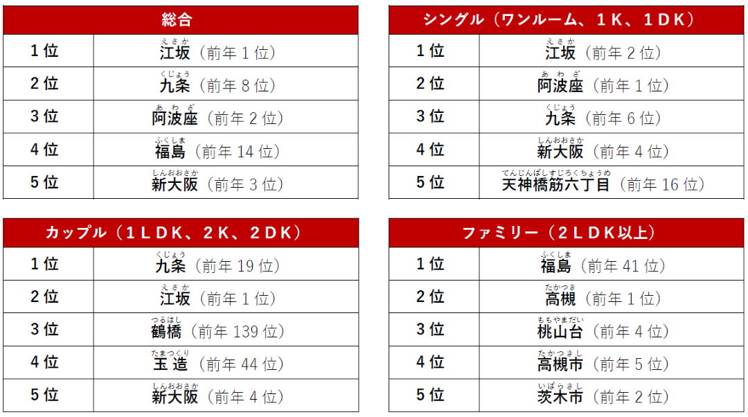 大阪府でPV数が多い人気の駅
