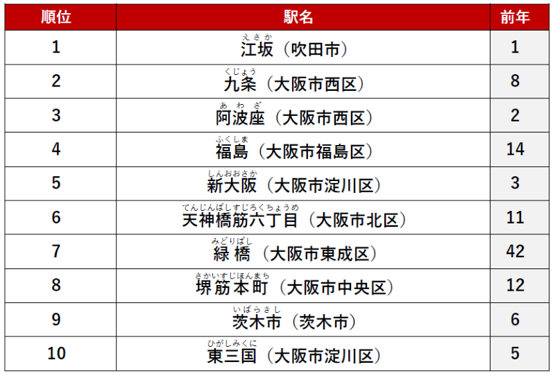 ≪総合≫ 1位　「江坂」駅