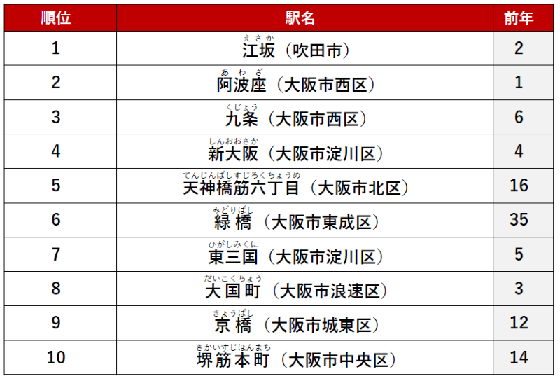 ≪シングル≫1位　「江坂」駅