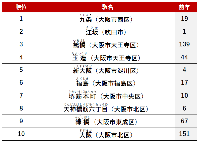 ≪カップル≫ 1位　「九条」駅
