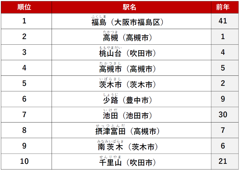 ≪ファミリー≫ 1位　　「福島」駅