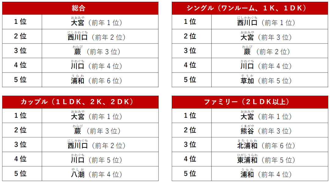 埼玉県でPV数が多い人気の駅