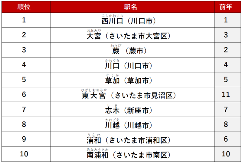 ≪シングル≫ 1位　「西川口」駅