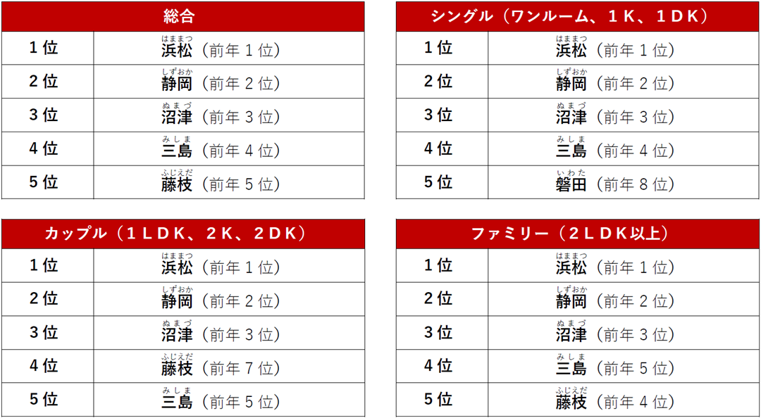 静岡県でPV数が多い人気の駅