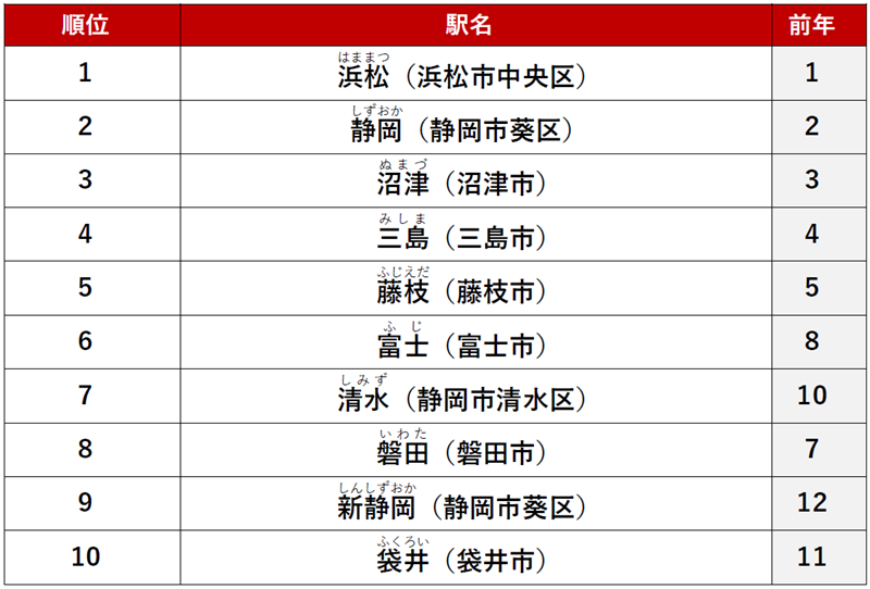 ≪総合≫ 1位　「浜松」駅