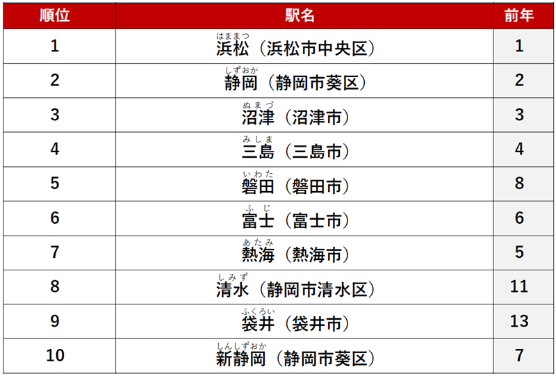 ≪シングル≫ 1位　「浜松」駅
