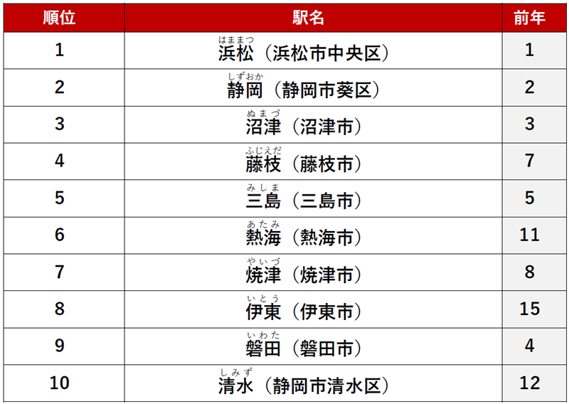 ≪カップル≫ 1位　「浜松」駅