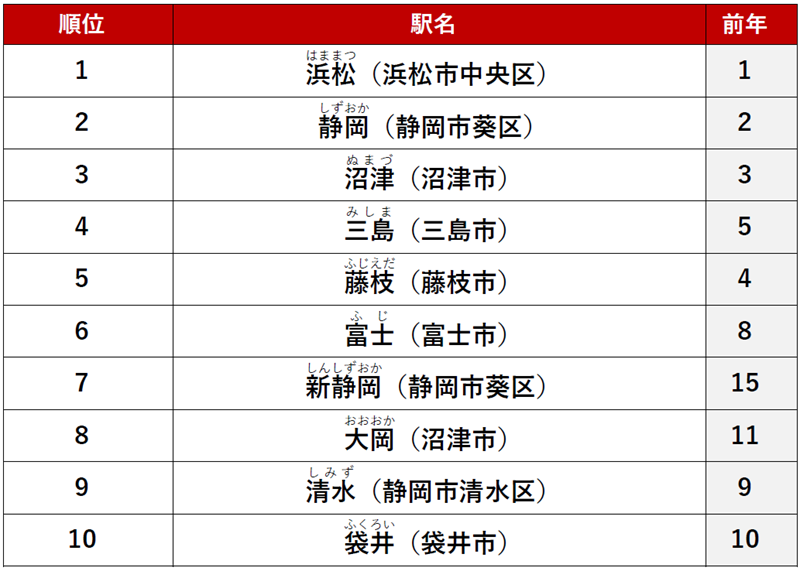 ≪ファミリー≫ 1位　「浜松」駅