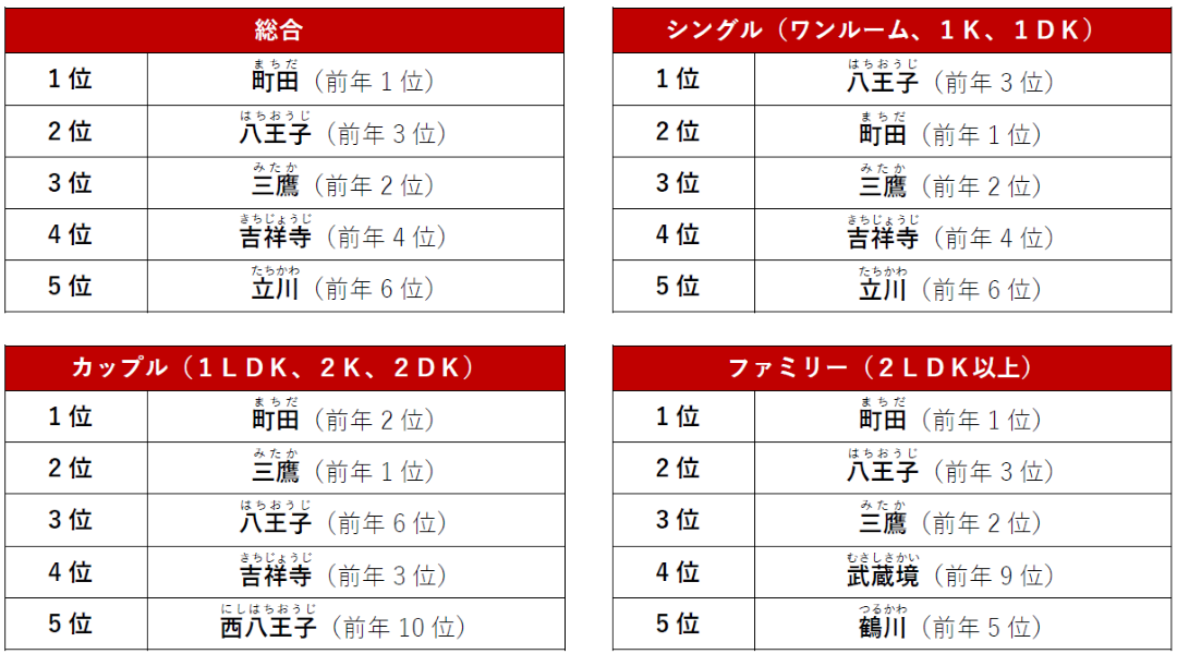東京都下でPV数が多い人気の駅