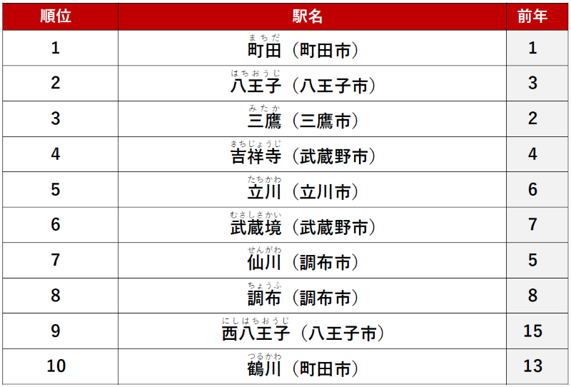 ≪総合≫ 1位　「町田」駅