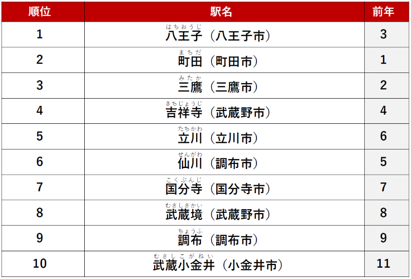 ≪シングル≫ 1位　「八王子」駅