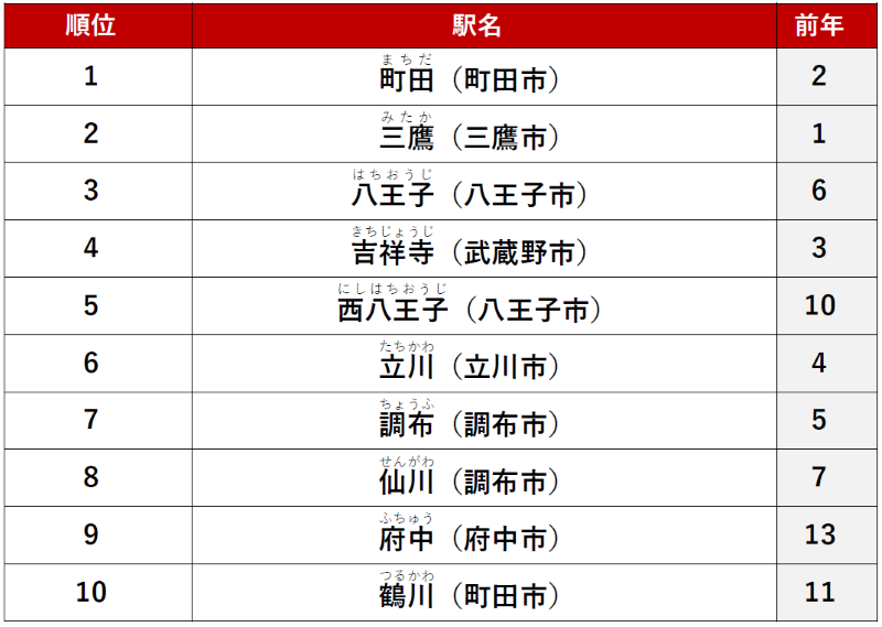 ≪カップル≫ 1位　「町田」駅