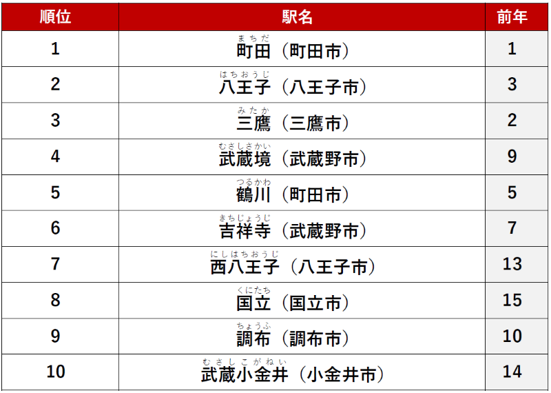 ≪ファミリー≫ 1位　「町田」駅