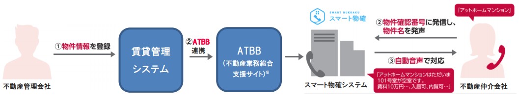 「賃貸管理システム」が「スマート物確」と連携開始のイメージ