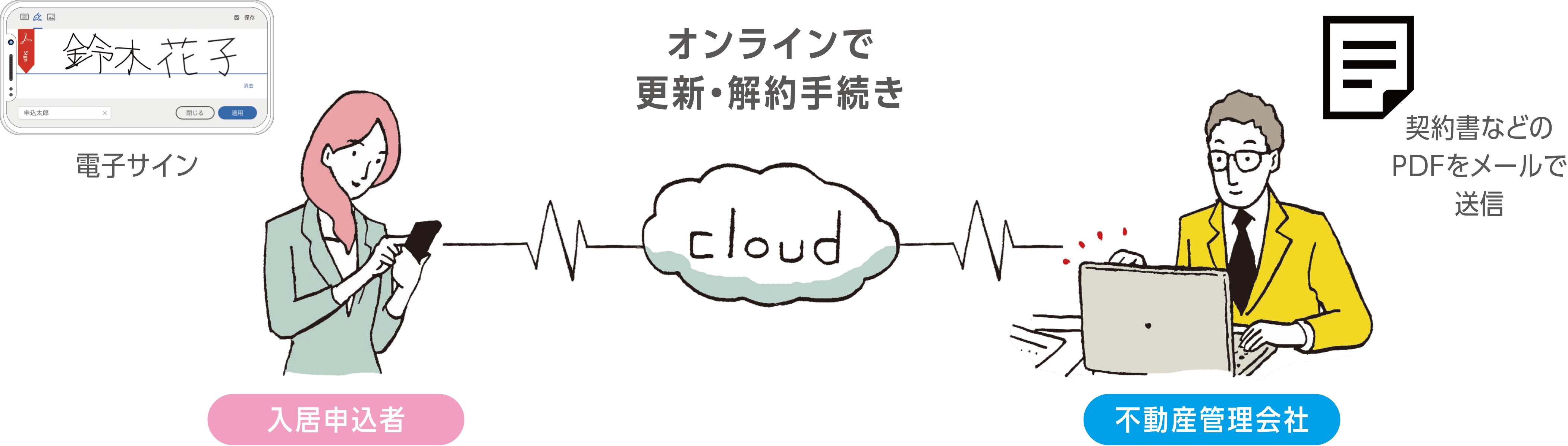 「スマート契約」イメージ