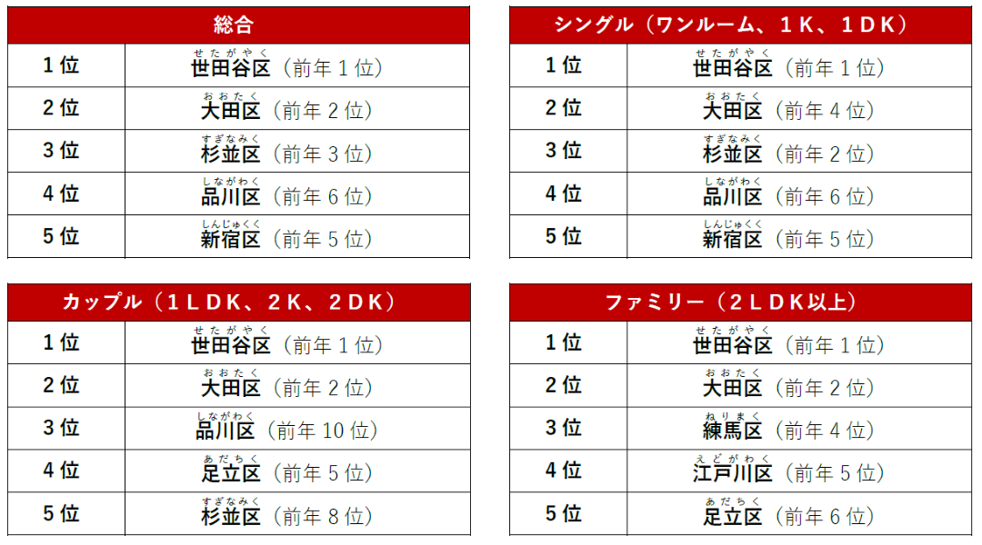 東京23区でPV数が多い人気の街
