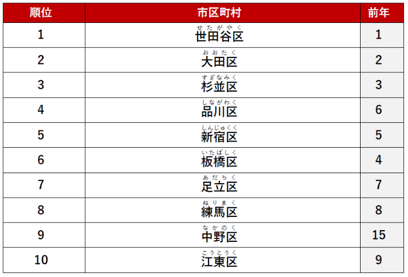 ≪総合≫ 1位　「世田谷区」