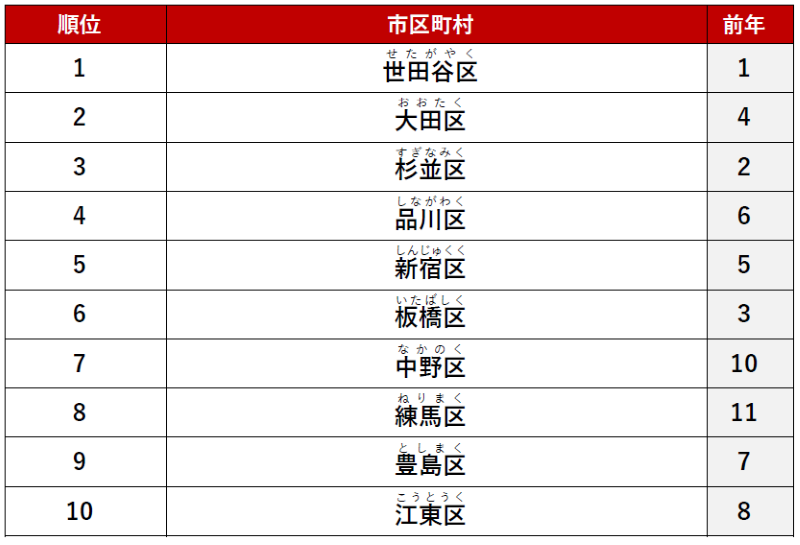 ≪シングル≫ 1位　「世田谷区」