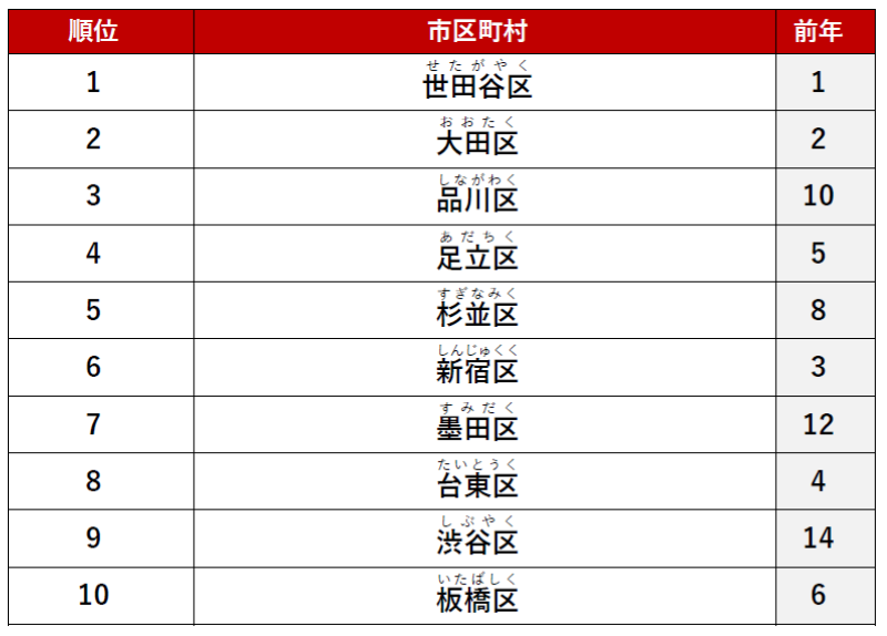 ≪カップル≫ 1位　「世田谷区」