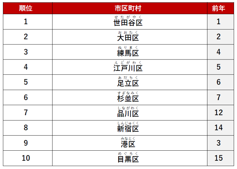 ≪ファミリー≫ 1位　「世田谷区」