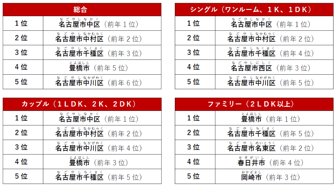 愛知県でPV数が多い人気の街