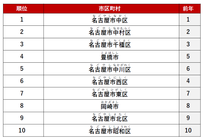 ≪総合≫ 1位　「名古屋市中区」