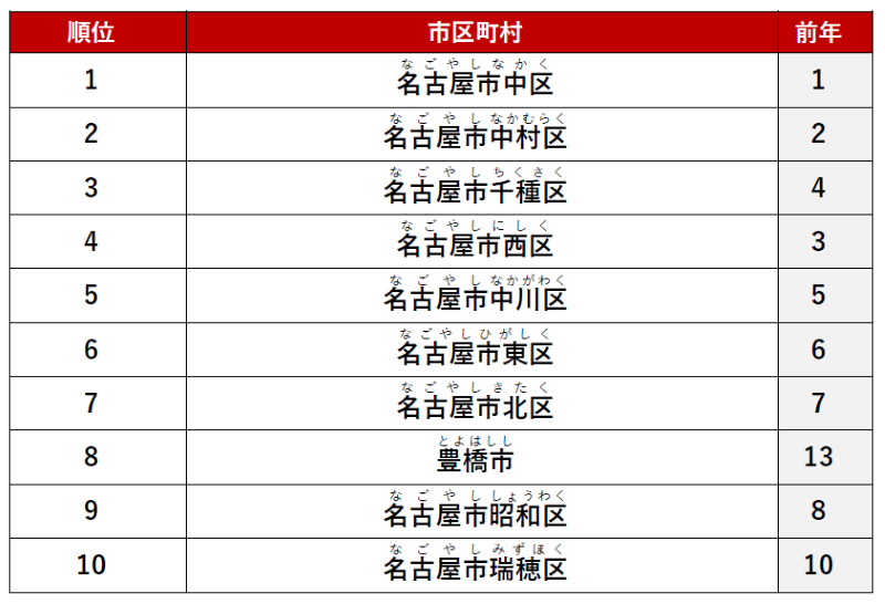 ≪シングル≫ 1位　「名古屋市中区」