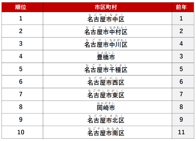 ≪カップル≫ 1位　「名古屋市中区」