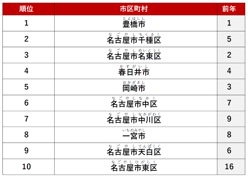 ≪ファミリー≫ 1位　「豊橋市」