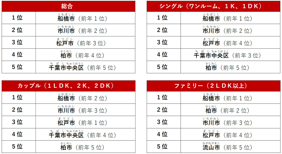 千葉県でPV数が多い人気の街