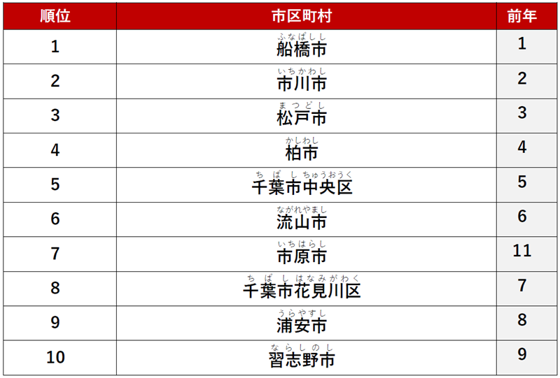 ≪総合≫ 1位　「船橋市」