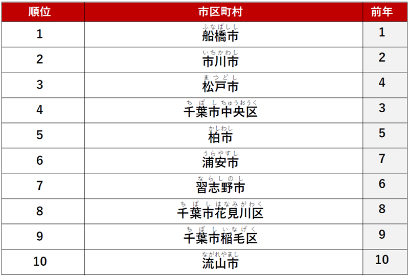 ≪シングル≫ 1位　「船橋市」