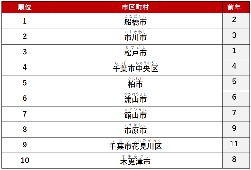 ≪カップル≫ 1位　「船橋市」